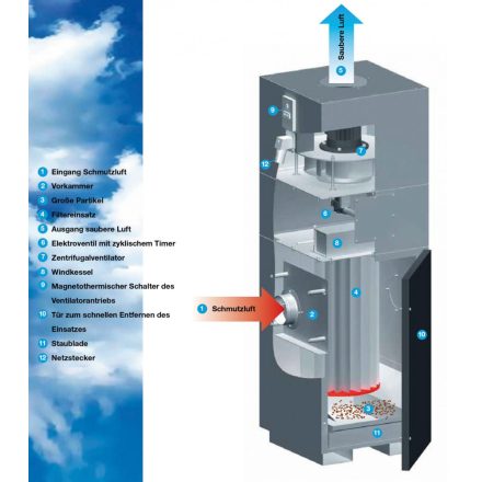 PAL-6AF szűrődoboz, motor 0,75 kW/1 LE, kb. 800 m³/h