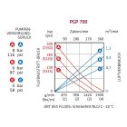 DL ZSÍRSZIVATTYÚ PGP 700/60